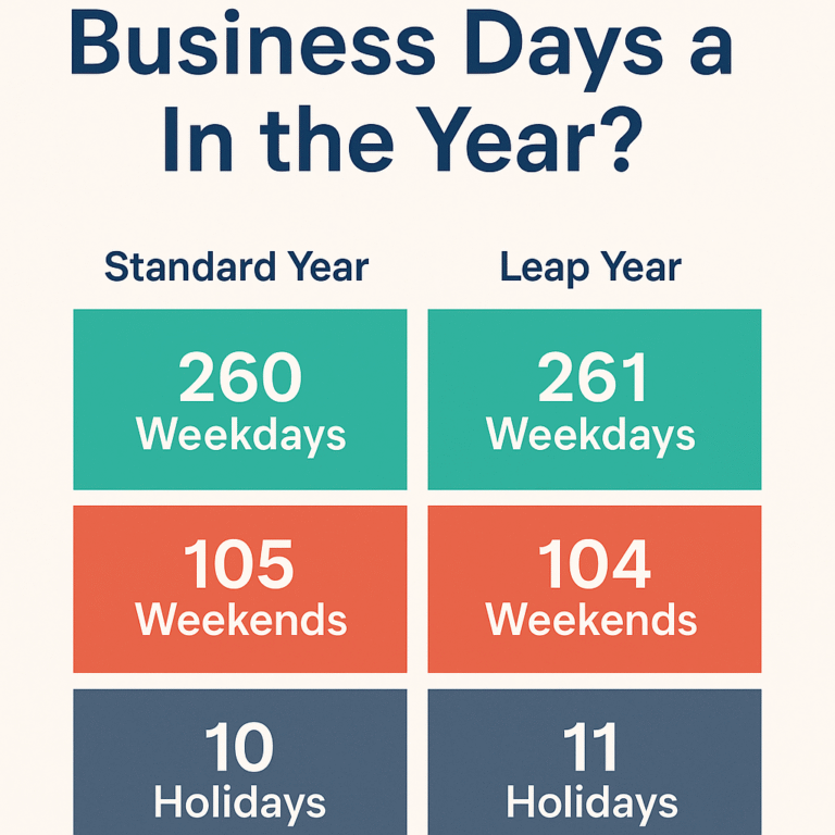Infographic comparing business days in a standard year versus a leap year, highlighting weekdays, weekends, and holidays.